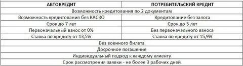 Чем отличается автокредит от потребительского кредита
