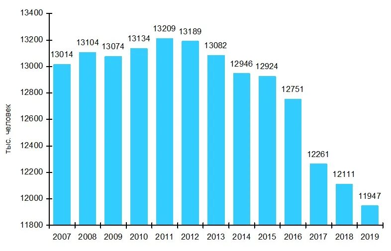 Численность инвалидов график. Статистика численность инвалидов в России. Численность инвалидов в России на 2020. Численность инвалидов в мире.