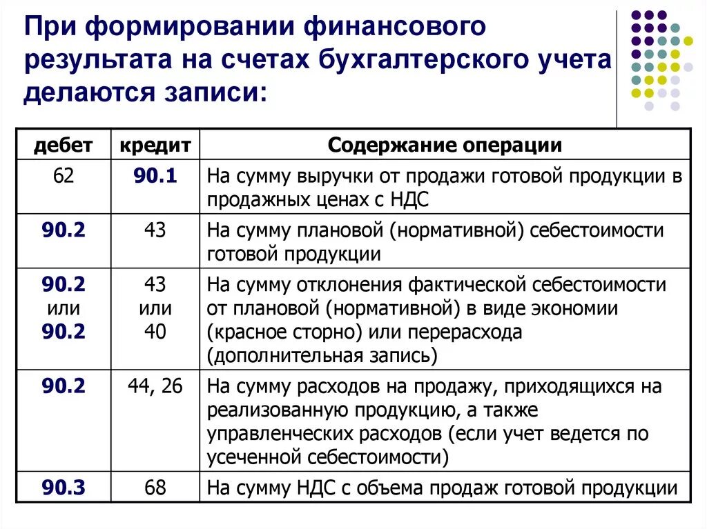 Учет затрат на счетах бухгалтерского учета. Учет финансовых результатов в бухгалтерском учете проводки. Проводки по счетам бухгалтерского учета финансовый результат. Бухгалтерская проводка финансового результата. Счета финансовых результатов бухгалтерского учета проводки.