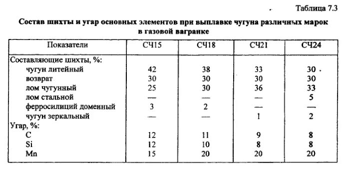 Состав шихты для доменной печи. Схема получения чугуна доменный процесс. Расчет чугуна. Таблица угара в электродуговых печах. Расчет чугуна.