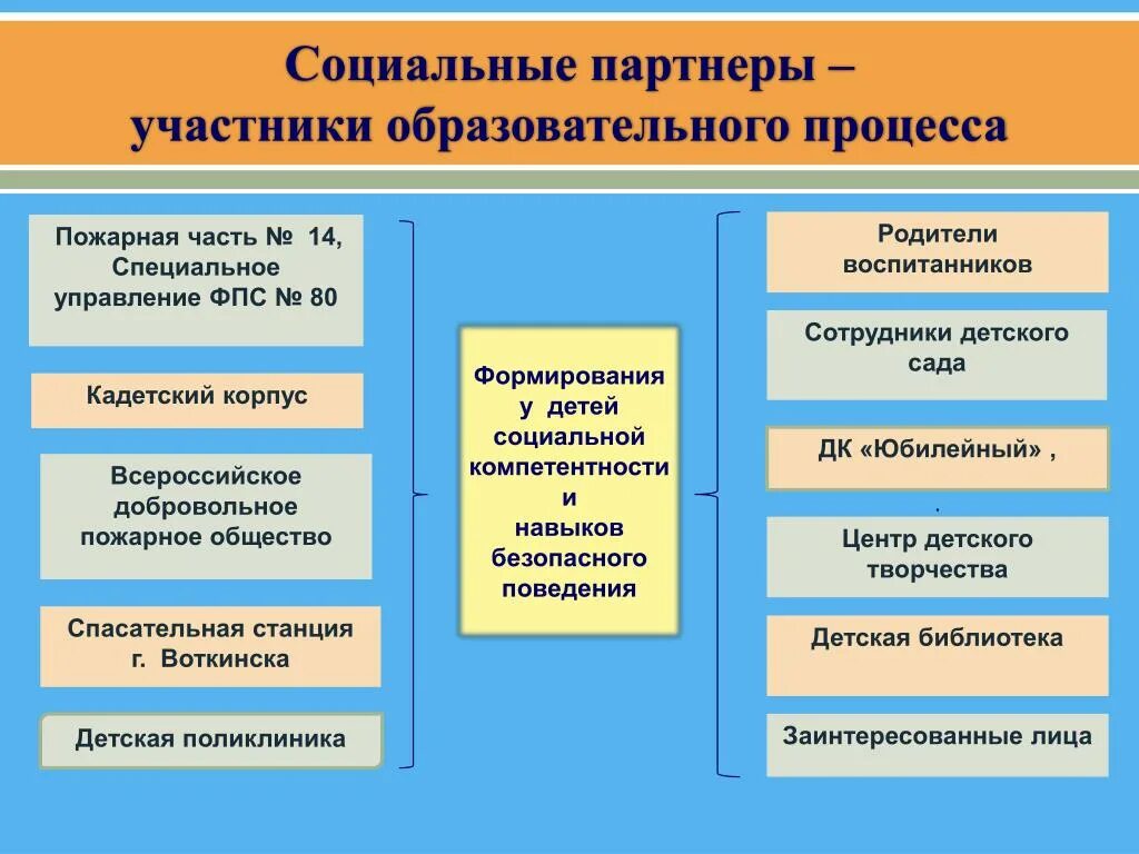 Социальные партнеры учреждения