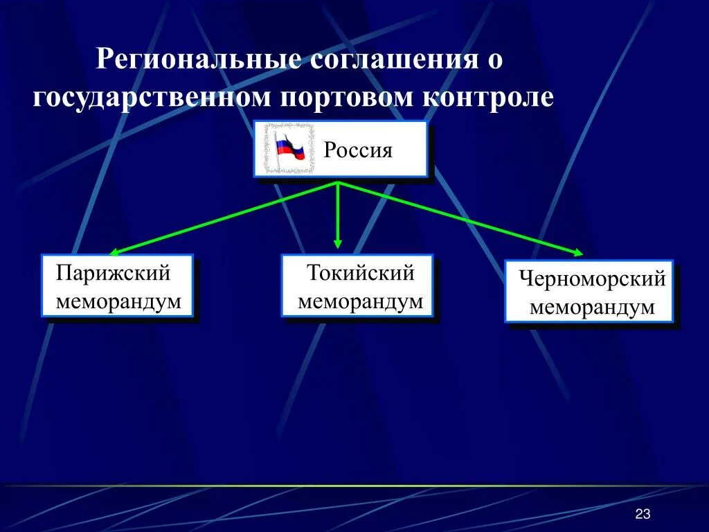 Региональная конвенция. Токийский меморандум. Региональное соглашение. Парижский меморандум. Региональные договоры.