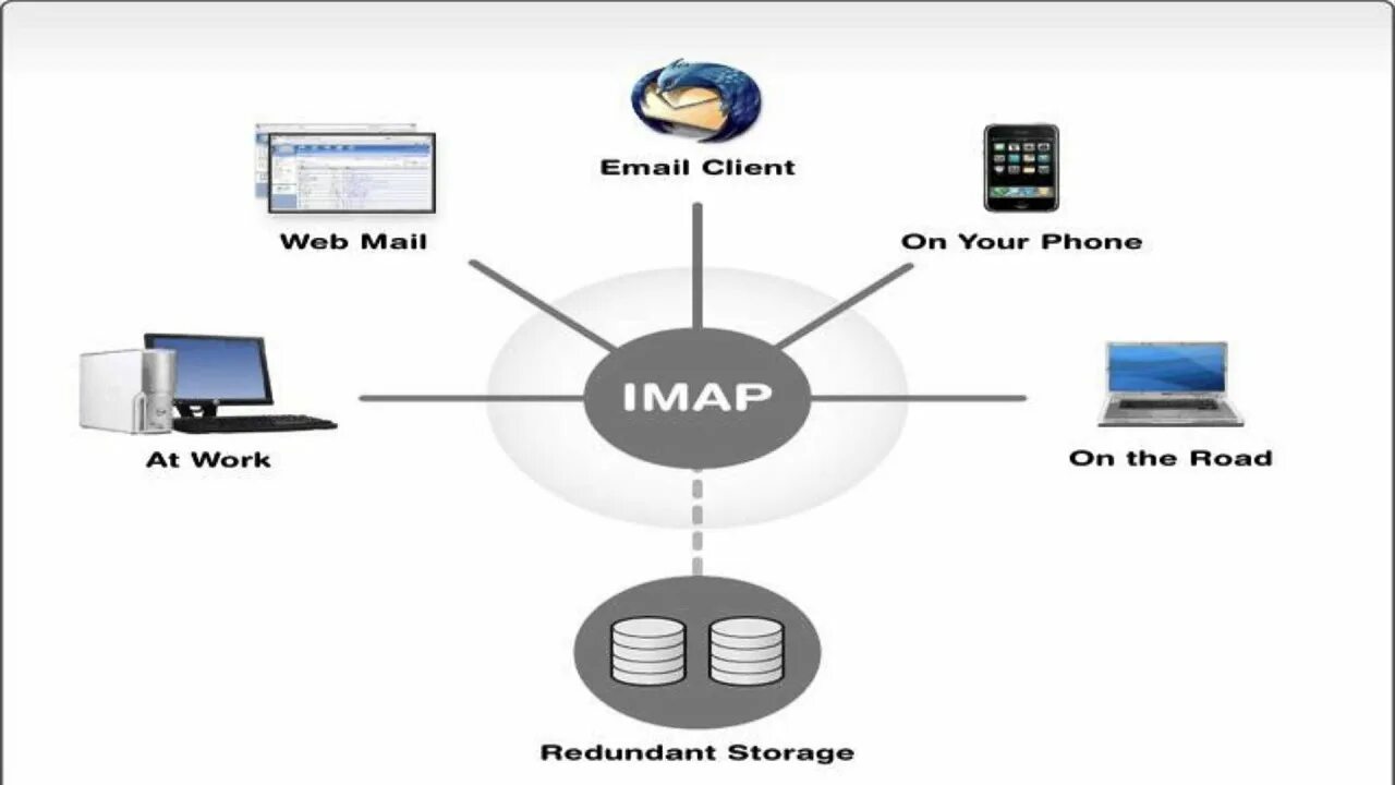 Поддерживала протоколы pop imap. Imap протокол. smtp ftp протокол. imap. universal imap client v2.