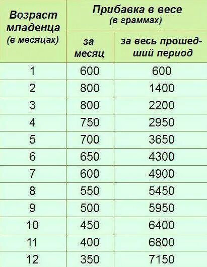 Норма веса и набора веса у новорожденных. Норматив набора веса у новорожденного. Норма прибавки веса в 1 месяц новорожденного. Прибавка в весе у младенца с 6 месяцев. Прибавка веса в 6 месяцев