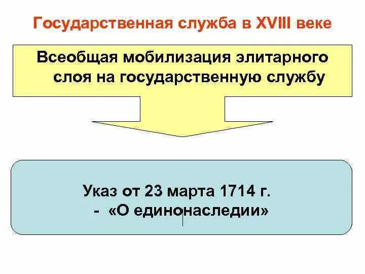 Указ о единонаследии 1714 г. Указ о единонаследии документ. Указ о единонаследии 1714 года кратко. Единонаследии петра последствия указа