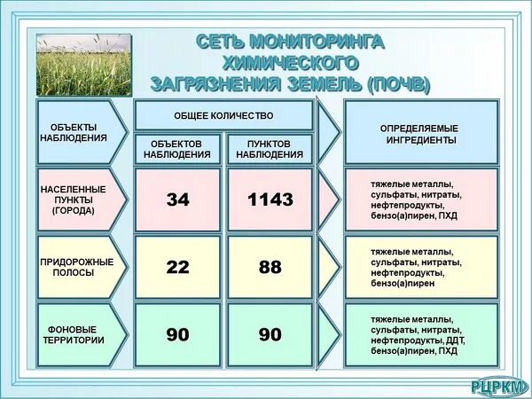 Нормы показателей загрязнения почвы. Оценка степени загрязнения атмосферы. Показатели загрязненности почвы. Загрязнение почвы тяжелыми металлами. Степень загрязнения земель.