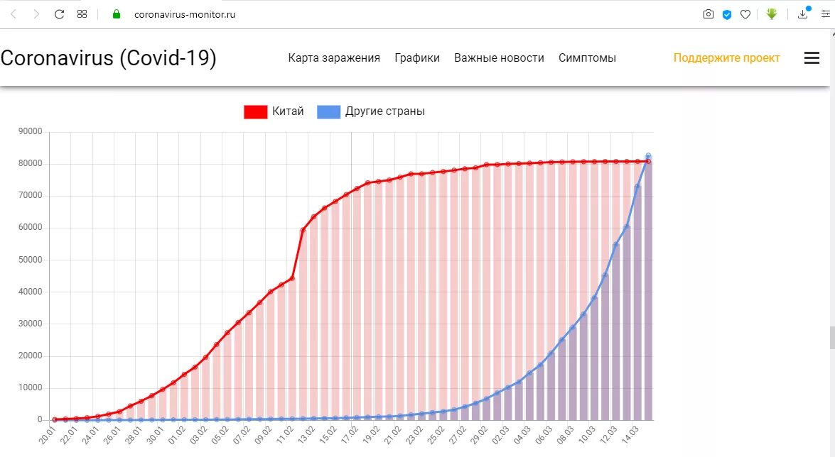 Коронавирус графики. Диаграмма заболеваемости коронавирусом. Диаграмма статистики коронавируса в России. Коронавирус статистика диаграмма. Заболеваемость ковидом сегодня