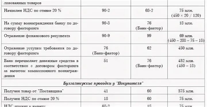 Факторинг проводки в бухучете. Бухгалтерские проводки для начинающих с ответами таблица. Факторинг проводки в бухучете. Проводки по факторингу в бухгалтерском учете у поставщика. Начислен транспортный налог.