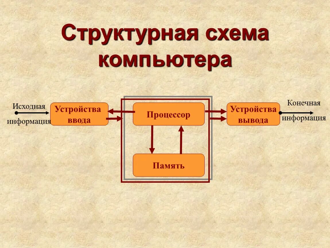 Восстановить структурную схему компьютера Канал компьютер схема: найдено 79 изображений