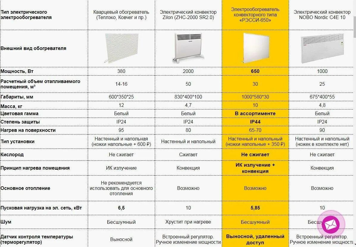 Мощность обогрева квт. Обогреватель ТЕПЛЭКО мощность в КВТ. Обогреватель кварц КВТ. Расход обогревателя 2 КВТ. Кварцевый обогреватель ТЕПЛЭКО Потребляемая мощность.