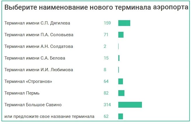 Расписание аэропорт большое савино пермь прилет. Новые названия аэропортов. Название аэропорта в Перми. Голосование за название аэропорта Уфа. Название аэропорта в Москве новые названия.