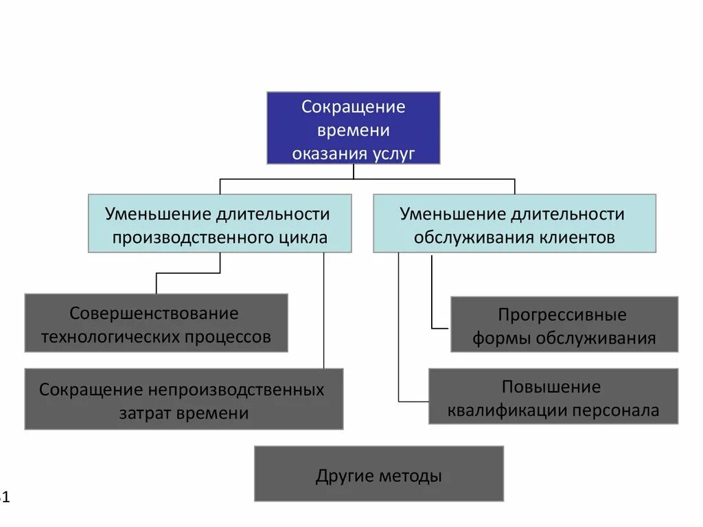 Совершенствование организации обслуживания. Прогрессивные формы обслуживания. Формы организации сервисного обслуживания. Формы обслуживания потребителей. Способы оказания услуг.