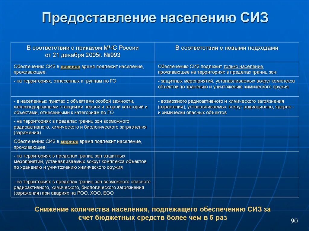 Приказ мчс россии от 01.10 2014. Обеспечение населения СИЗ. Предоставление населению средств индивидуальной защиты. СИЗ В военное время. Об обеспеченности СИЗ.