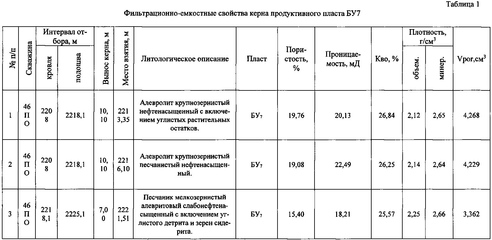Характеристики керна