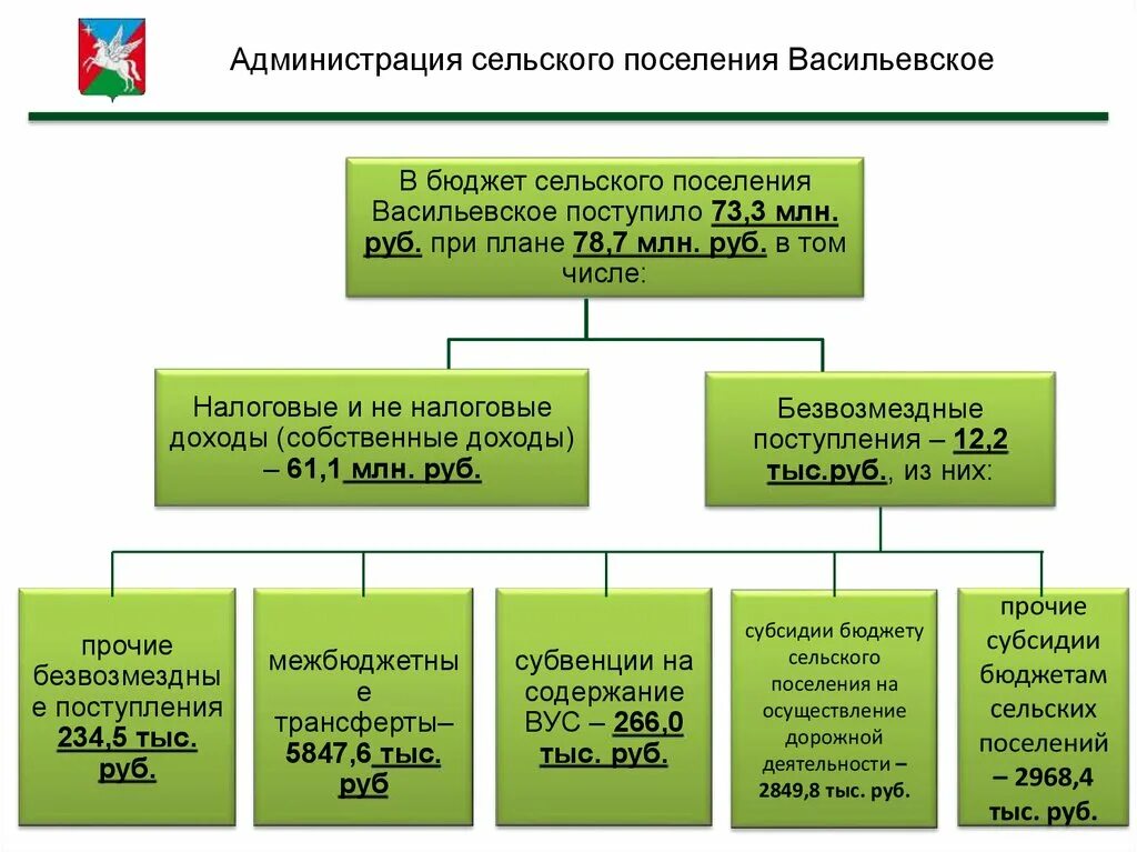 Отчет главы администрации сельского поселения. Слайд отчет главы сельского поселения. Отчет главы сельского поселения Васильевское. Отчет главы презентация.