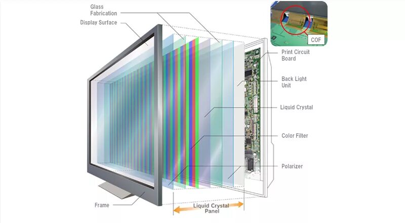 Lcd что это. Устройство матрицы lcd телевизора. конструкция lcd матрицы монитора. из чего состоит монитор lcd monitor. lcd (liquid crystal display) мониторы.