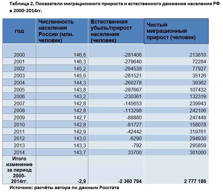 2014 год 2015 год количество. Таблицанаселени России. Таблица населения России. Таблица численности населения РФ. Численность населения России таблица.