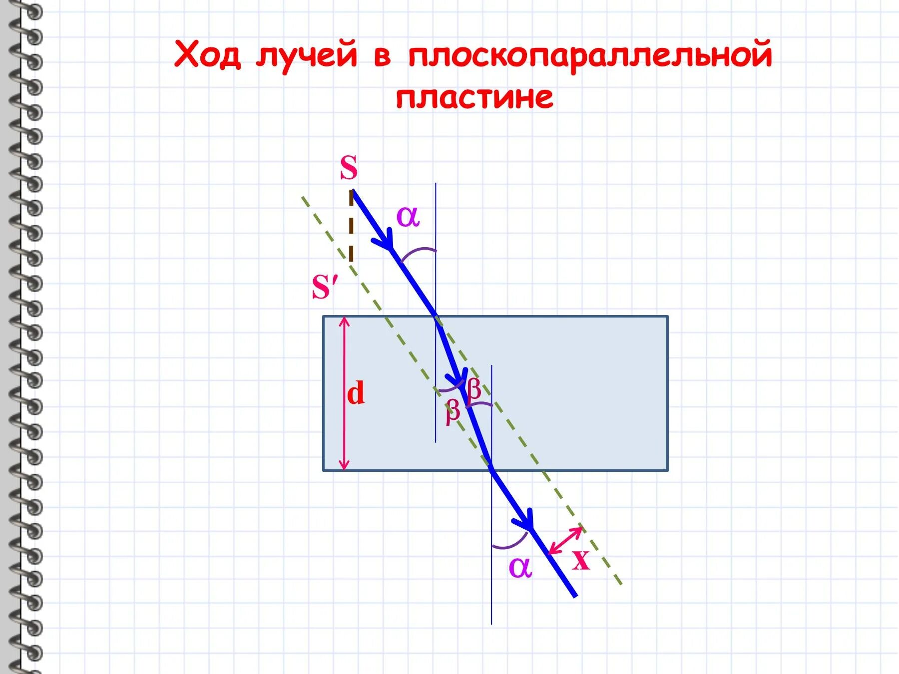 Ход лучей в плоскопараллельной пластине. Ход лучей через плоскопараллельную пластинку. Плоскопараллельная стеклянная пластина формула. Ход лучей в плоскопараллельной пластине 8 класс. Пр ломление света