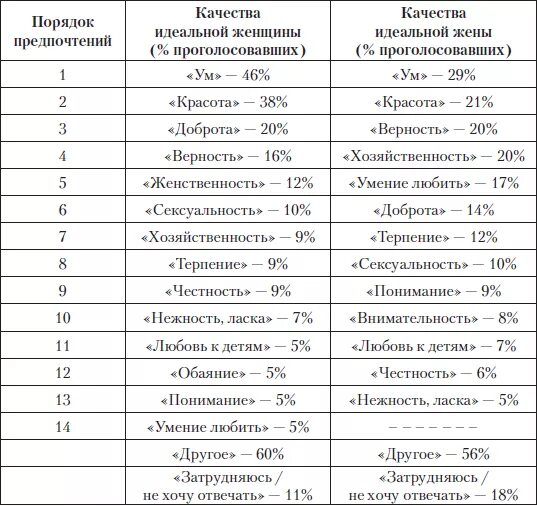 Топ качеств мужчины. Качества женщины список. Список качеств идеальной женщины. Женские качества характера. Качества идеального мужчины качества идеальной женщины.