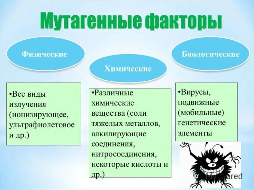 Мутагены физические химические биологические. Химические мутагенные факторы. Биологические мутагенные факторы. Физические химические биологические факторы мутагенеза. Химическими факторами называют