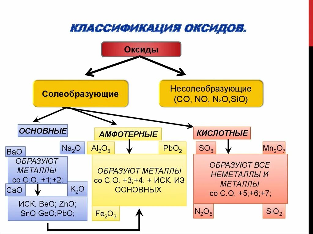 Названия и классификация оксидов