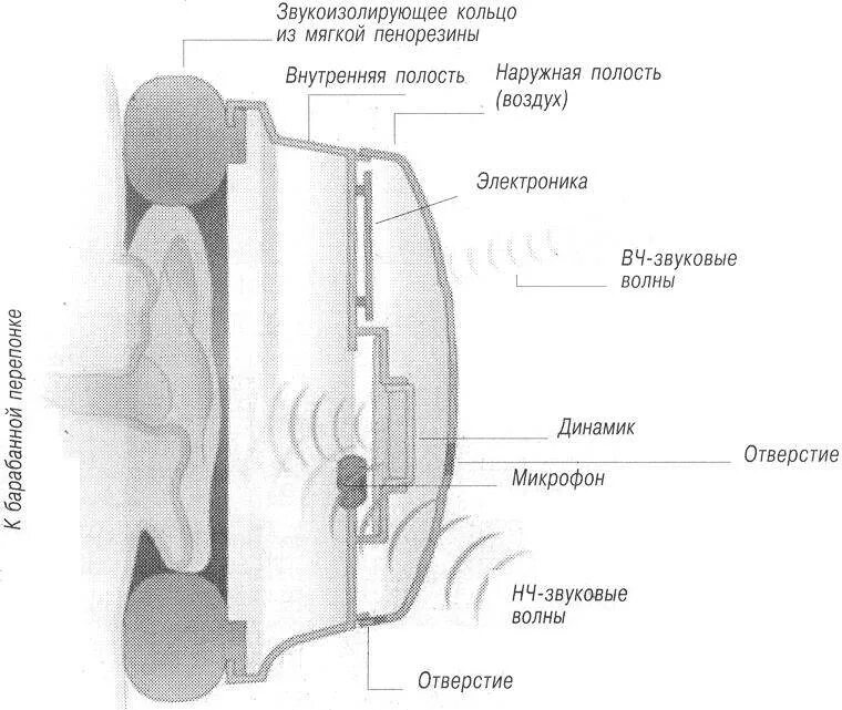 Звук выходящего воздуха. Конструкция накладных наушников. Схема строения микрофона наушников. Строение проводного наушника. Принцип действия наушников схема.