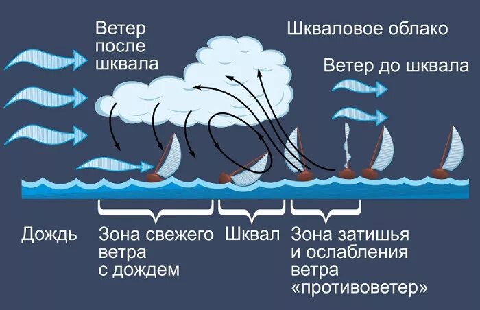 Причина возникновения сильного ветра. Шквал схема. Шквал схема образования. Причины возникновения шквального ветра. Шквал (ветер).