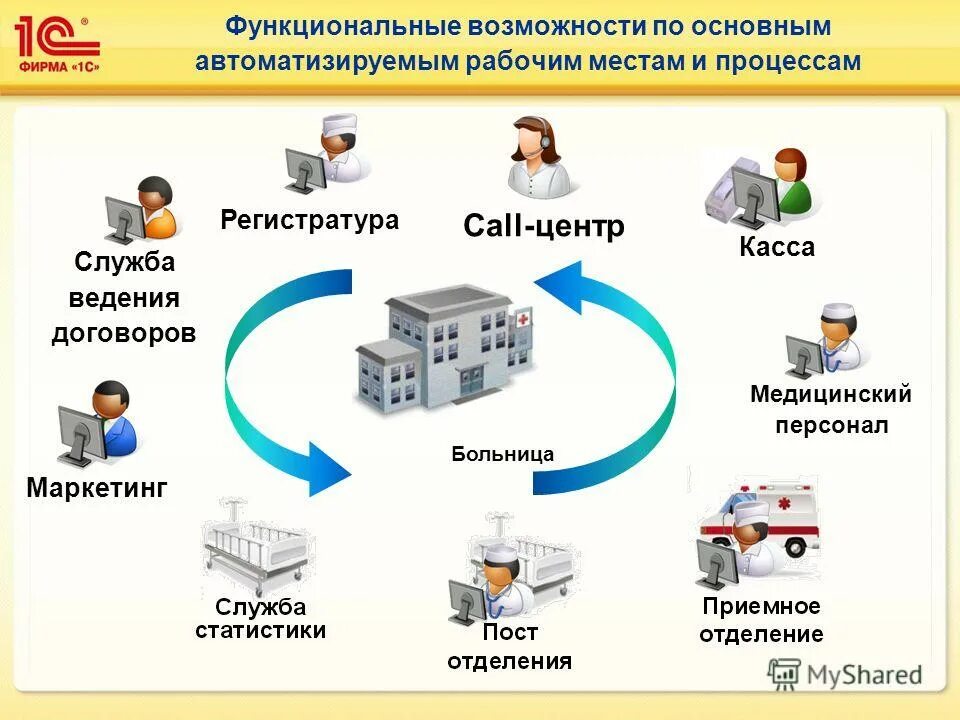 Арм персонал. Автоматизированное рабочее место АРМ медицинского работника. Автоматизированное рабочее место фельдшера. Функциональные возможности по. Автоматизированные системы управления в медицине.