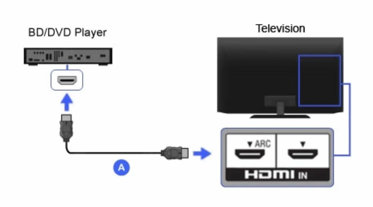 Телевизор через hdmi. Подключить блюрей к телевизору. Подключение двд к телевизору через HDMI. Подключить двд к HDMI ресиверу. Подключить двд сони к телевизору.