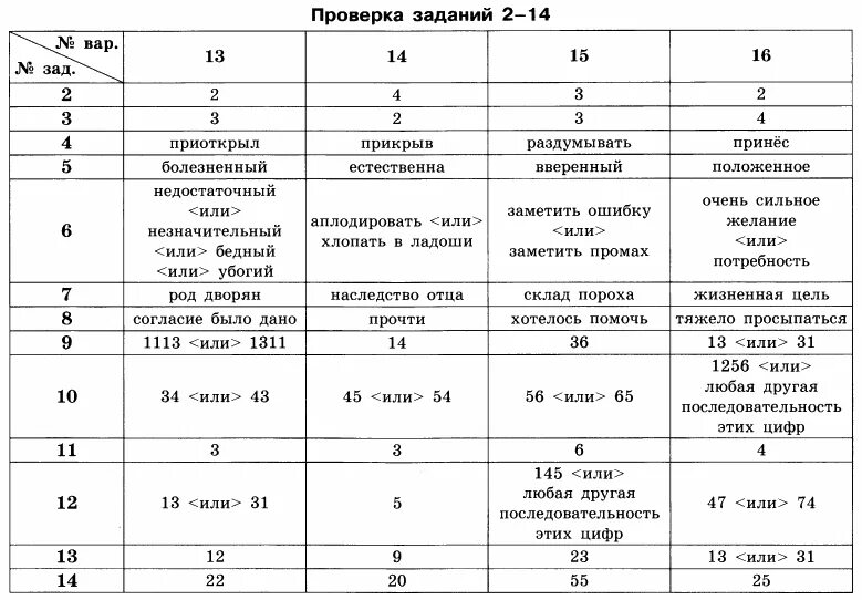 Вариант языка ответ. ЕГЭ 2015 год русский язык Цыбулько ответы 36 вариантов ответы. ОГЭ русский язык 2021 год Цыбулько. Вариант 3 ОГЭ 2021 русский язык Цыбулько. ОГЭ 2021 русский язык Цыбулько 36 вариантов.