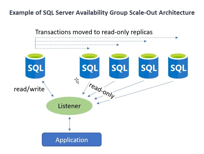 SQL сервер. СУБД Microsoft SQL Server. MS SQL транзакции. Масштабируемость MS SQL. Создание транзакции
