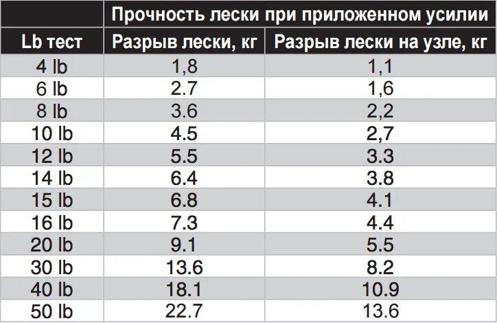 Таблица разрывной нагрузки плетеной лески. Шнур плетенка ЛБ таблица. Таблица прочности плетеного шнура. Таблица диаметров шнура для спиннинга.