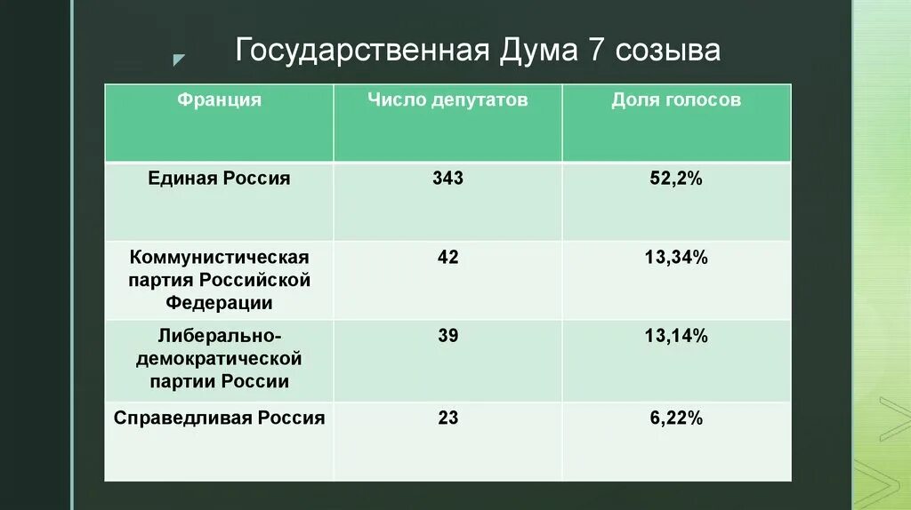 Сколько депутатов входит в думу