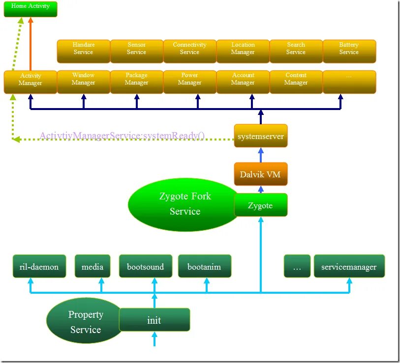 Process start android. Процесс init. процесс загрузки андроид. основные ресурсы android-приложения. уровни выполнения init.