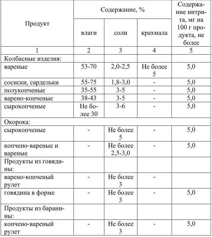 Сколько грамм нитритной соли. Показатели качества колбасных изделий. Органолептические показатели качества колбасных изделий. Органолептическую оценку качества соли. Показатели качества крахмала.