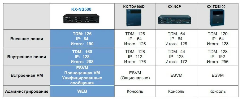 Panasonic KX-ns500. АТС Panasonic KX-ns500 блок питания. Ns500 Panasonic платы расширения. Ns500 Panasonic распиновка.