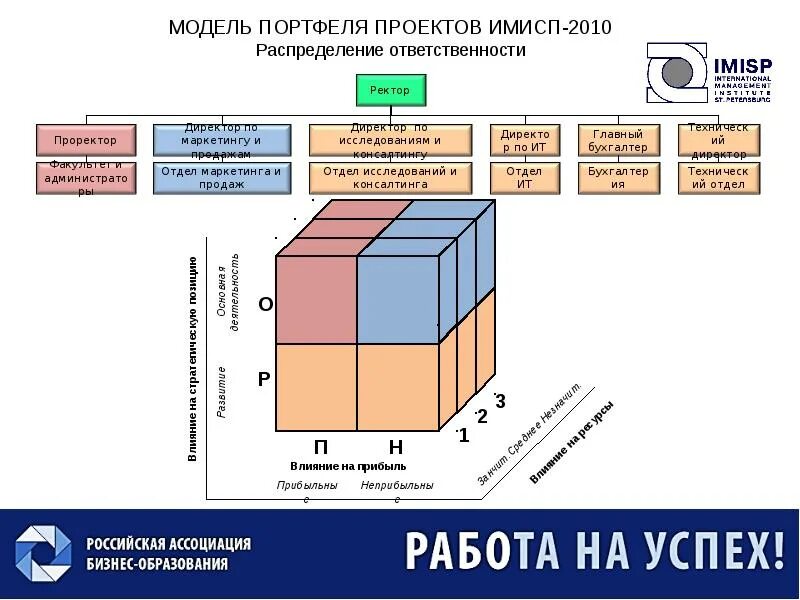 Компоненты портфеля. Модели управления портфелем проектов. Портфель проектов для презентации. Модель с портфелем. Портфель проектов пример.