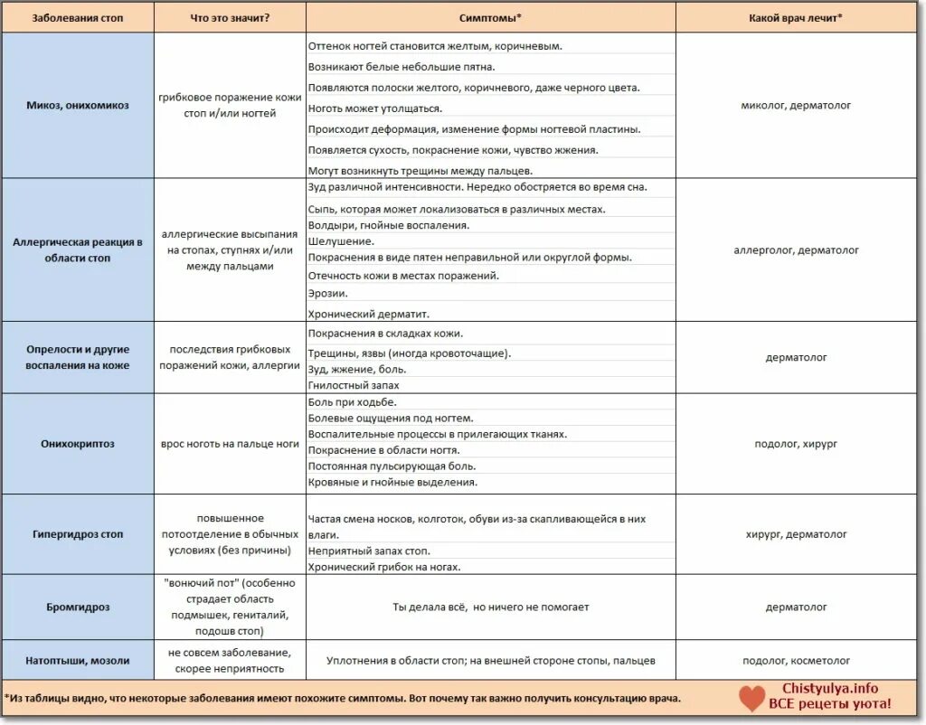 Почему пот пахнет кисло. Определение болезни по запаху. Выявление заболеваний по запаху. Запах пота таблица. Запахи тела при различных заболеваниях.