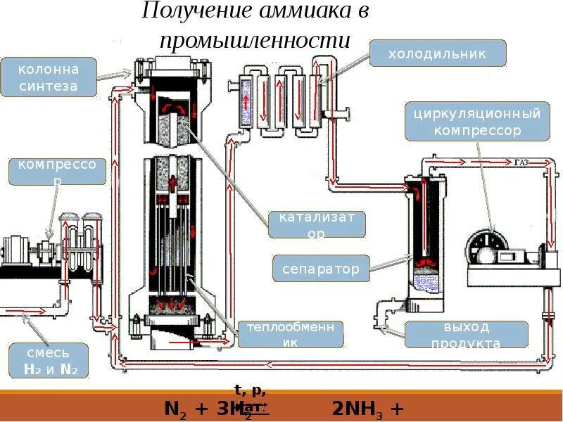 Производство аммиака реакция. Синтез аммиака технологическая схема производства. Процесс производства аммиака схема. Схема промышленной установки синтеза аммиака. Промышленный способ получения аммиака реакция.