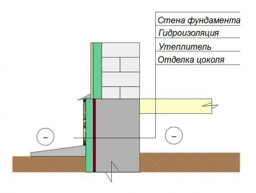 Утепление фундамента толщина. Узел фундамент цоколь утепление. гидроизоляция утепление фундамента узел. узлы утепления цоколя пеноплекс. утепление цоколя фундамента снаружи узел.