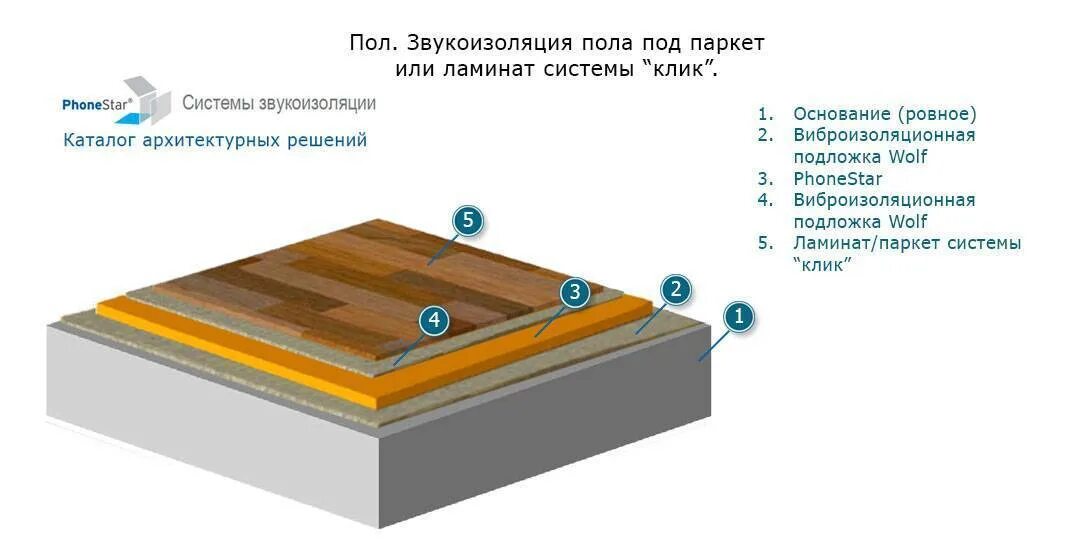 Звукоизоляция пол ламинат