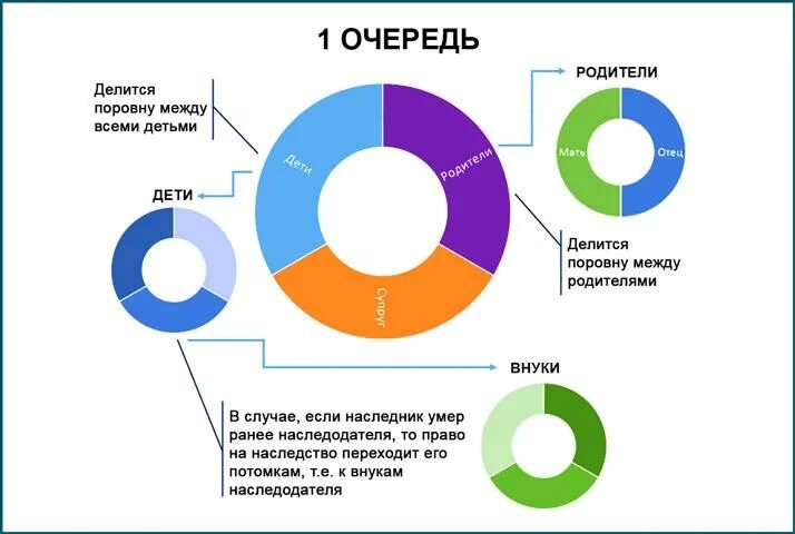 Как делится наследство после. Как делится наследство. Как делится наследство между женой и детьми. Распределение долей в наследстве. Доли наследования по закону.