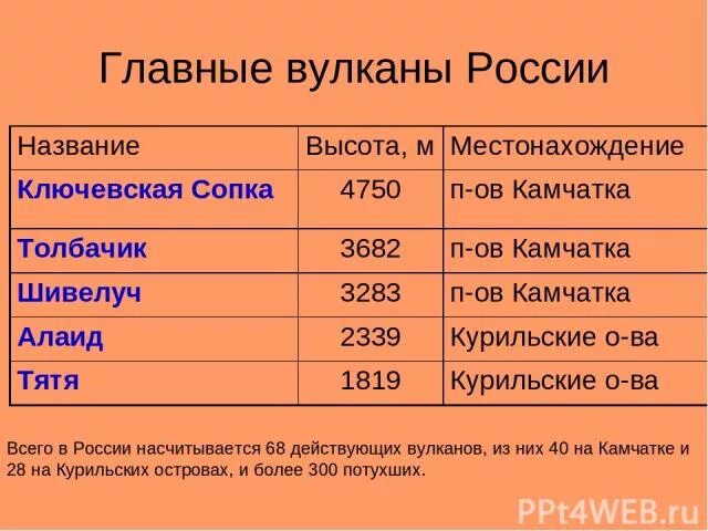 Вулканы россии список на карте. Название вулканов в России. Вулканы России список. Действующие вулканы России список. Действующие вулканы России таблица.