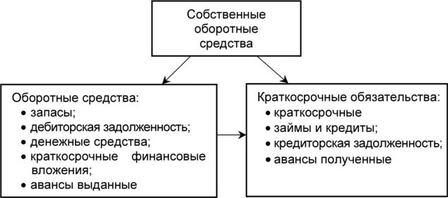 Величина собственного оборотного капитала. Собственные оборотные средства. Собственные оборотные средства предприятия это. Величина собственных оборотных средств. Собственные оборотные средства компании по балансу.