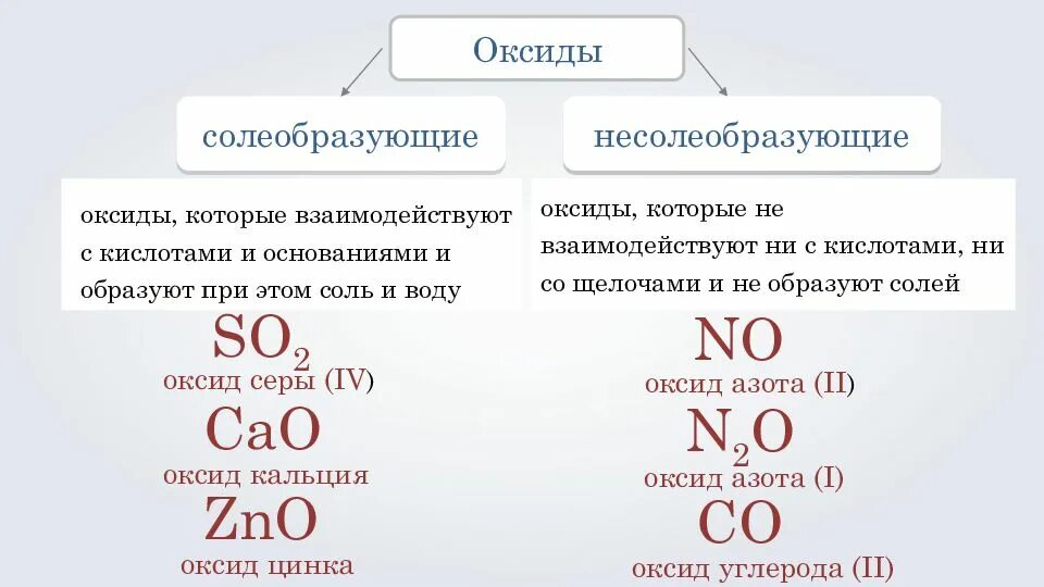 Высшие оксиды это. Схема оксиды Солеобразующие и несолеобразующие. Солеобразующие кислотные оксиды. Несолеобразующие оксиды 8 класс. Кислотные основные и несолеобразующие оксиды.