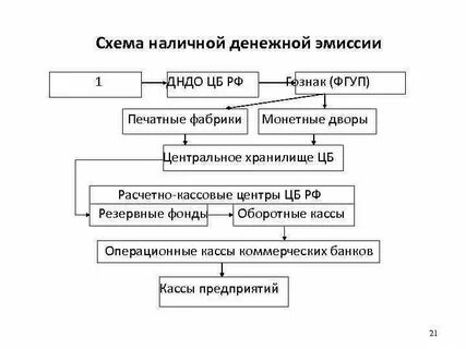 Эмиссия денег осуществление валютного регулирования