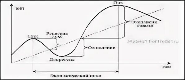 Возрождение идеи цикличности. Возрождение идеи цикличности