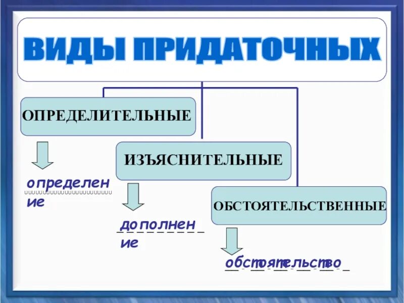 Типы определительных придаточных предложений. Изъяснительные обстоятельственные и определительные предложения. виды придаточных изъяснительных. типы придаточных предложений.