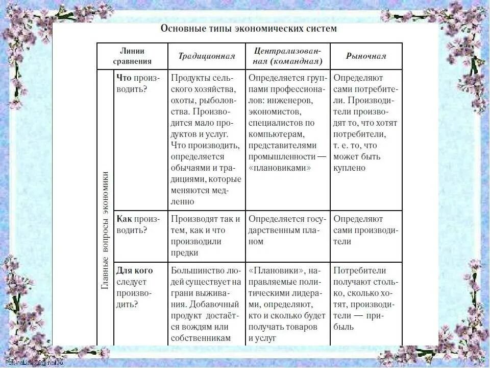 Характерные черты экономических систем таблица. Основные типы экономических систем таблица. Таблица типы экономических систем 8 класс Обществознание. Типы экономических систем таблица по обществознанию. Типы экономических систем таблица по обществознанию 9 класс.