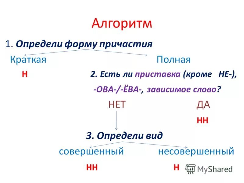 Был определен кроме того не. Алгоритм написания н_НН В суффиксах прилагательных и причастий. Алгоритм написания н и НН В прилагательных. Алгоритм определения н и НН В причастиях. Алгоритм написания НН В причастиях.